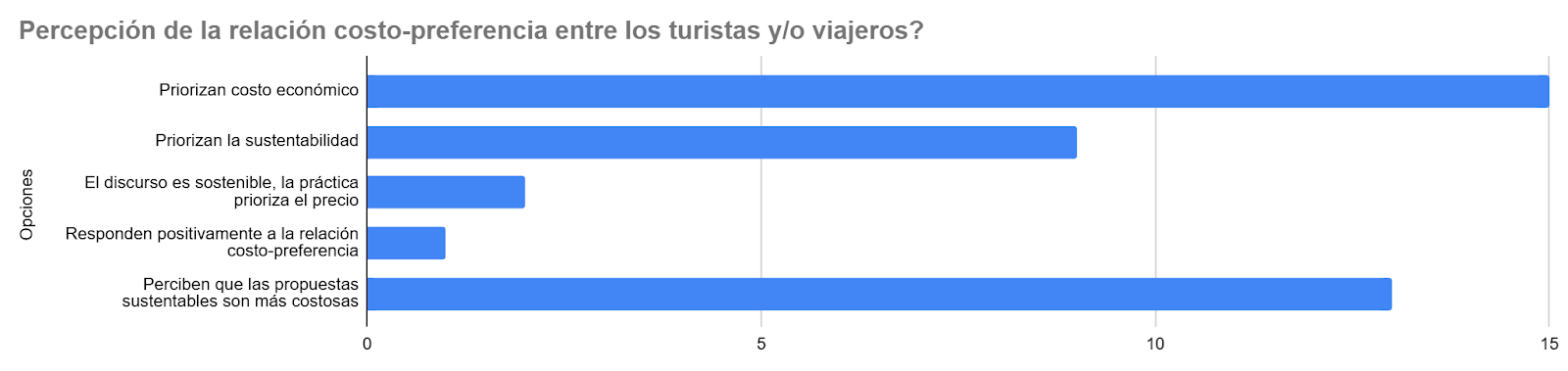 Gráfico