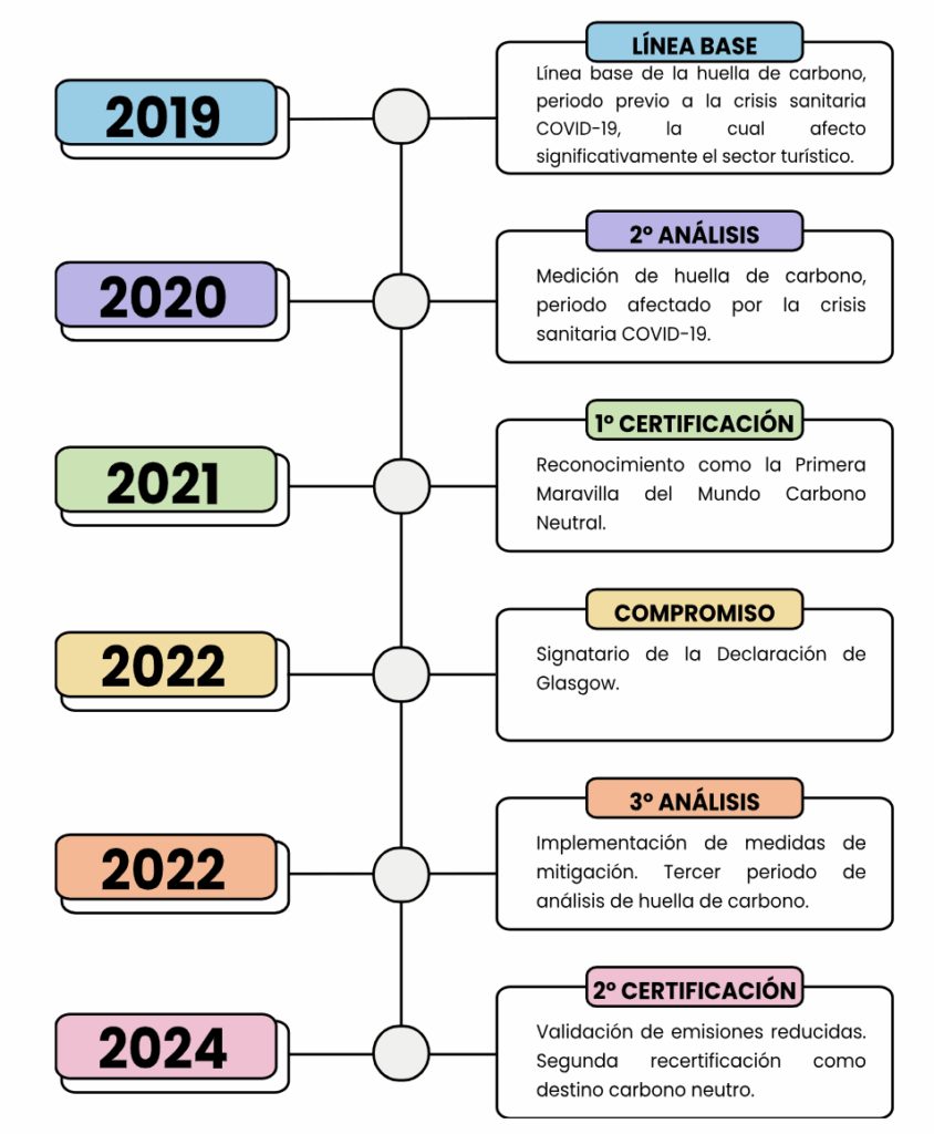 Linea de Tiempo